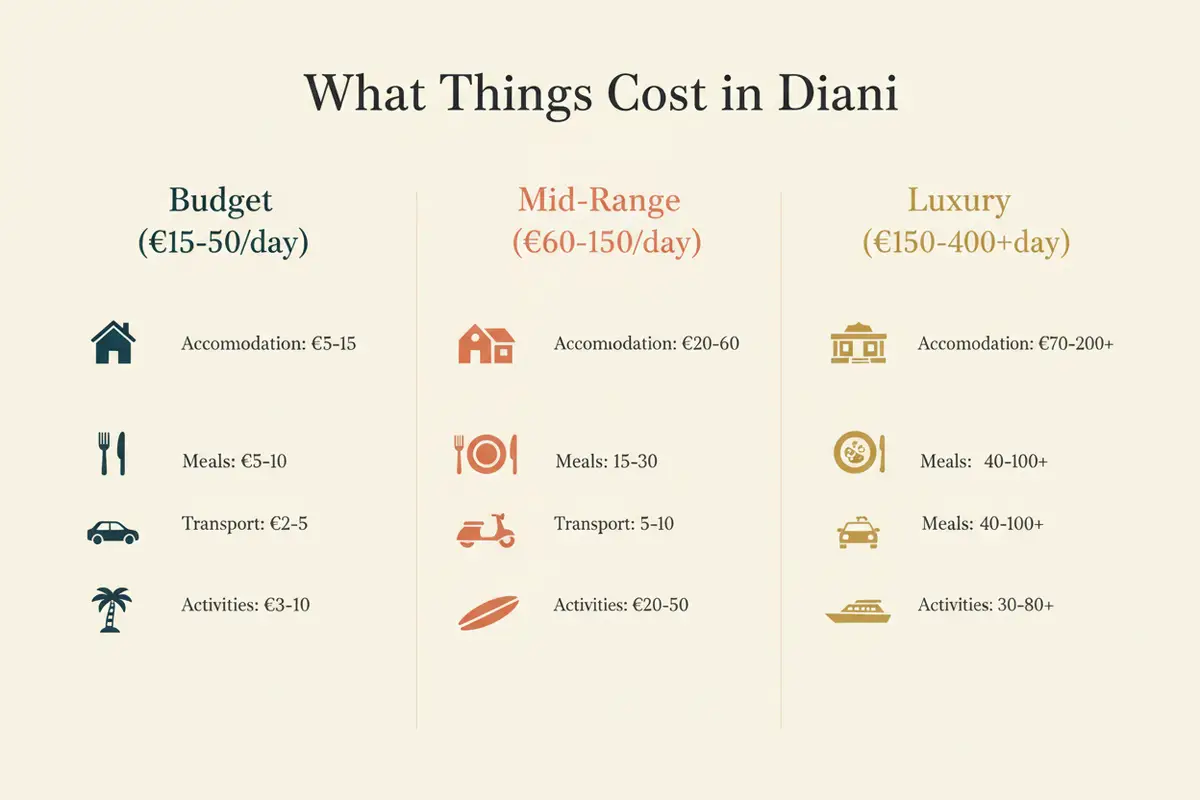 Diani Beach cost guide showing average prices for accommodation, food, transport, and activities in euros